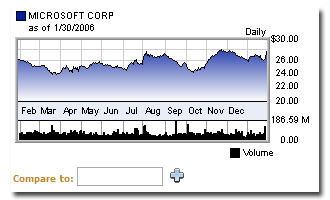 Historical Chart Example